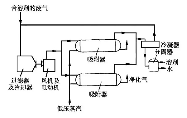 吸附法處理VOCs工藝流程