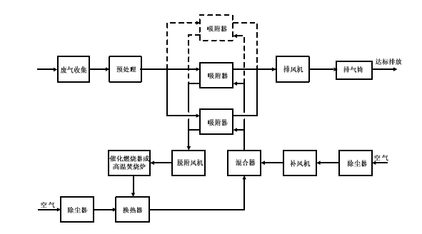 熱氣流（空氣）再生—催化燃燒或高溫焚燒工藝流程