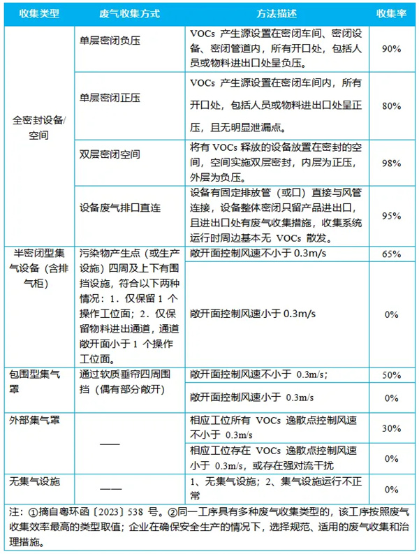 廢氣收集方法和收集率